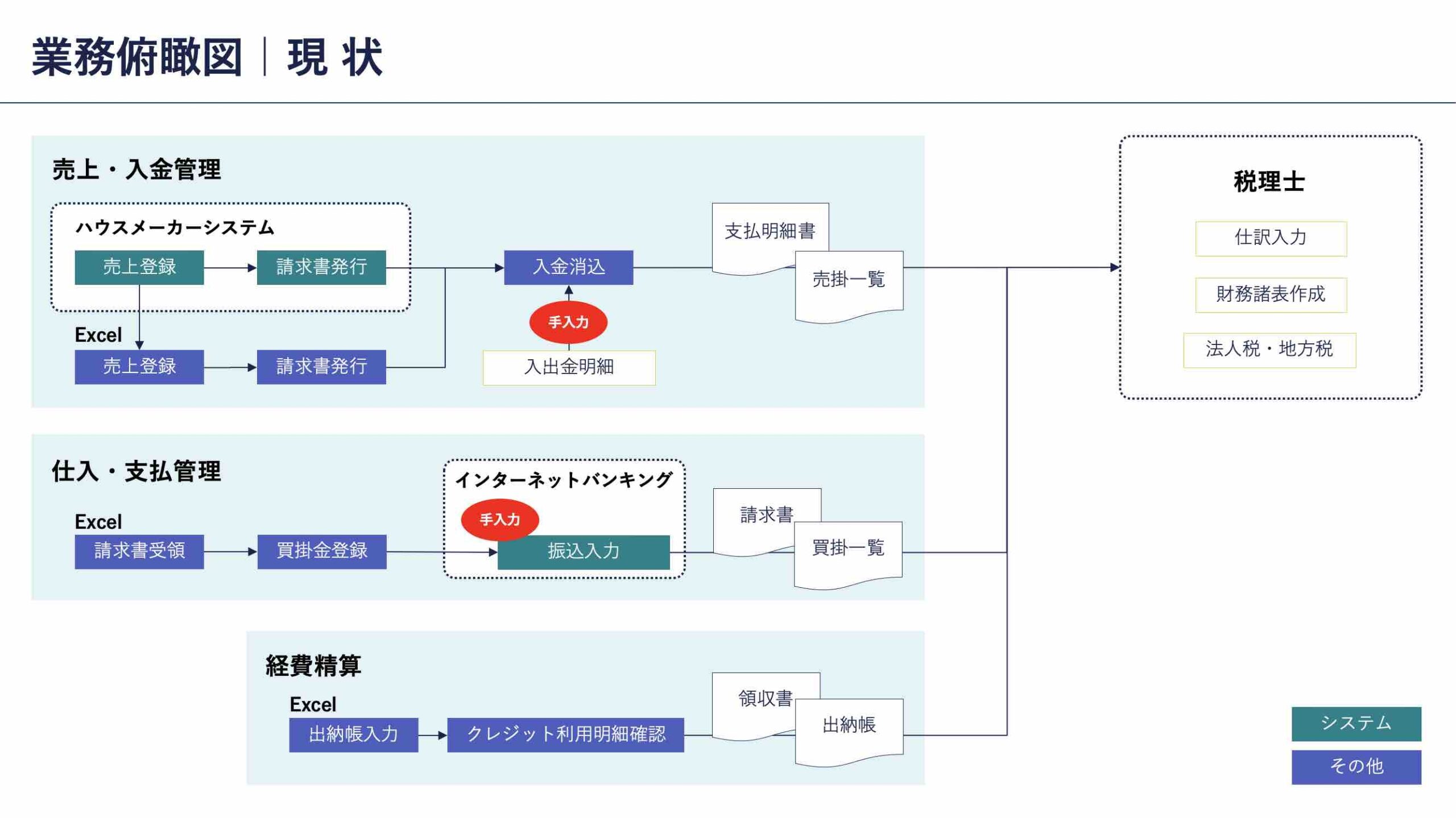 業界俯瞰図｜現状