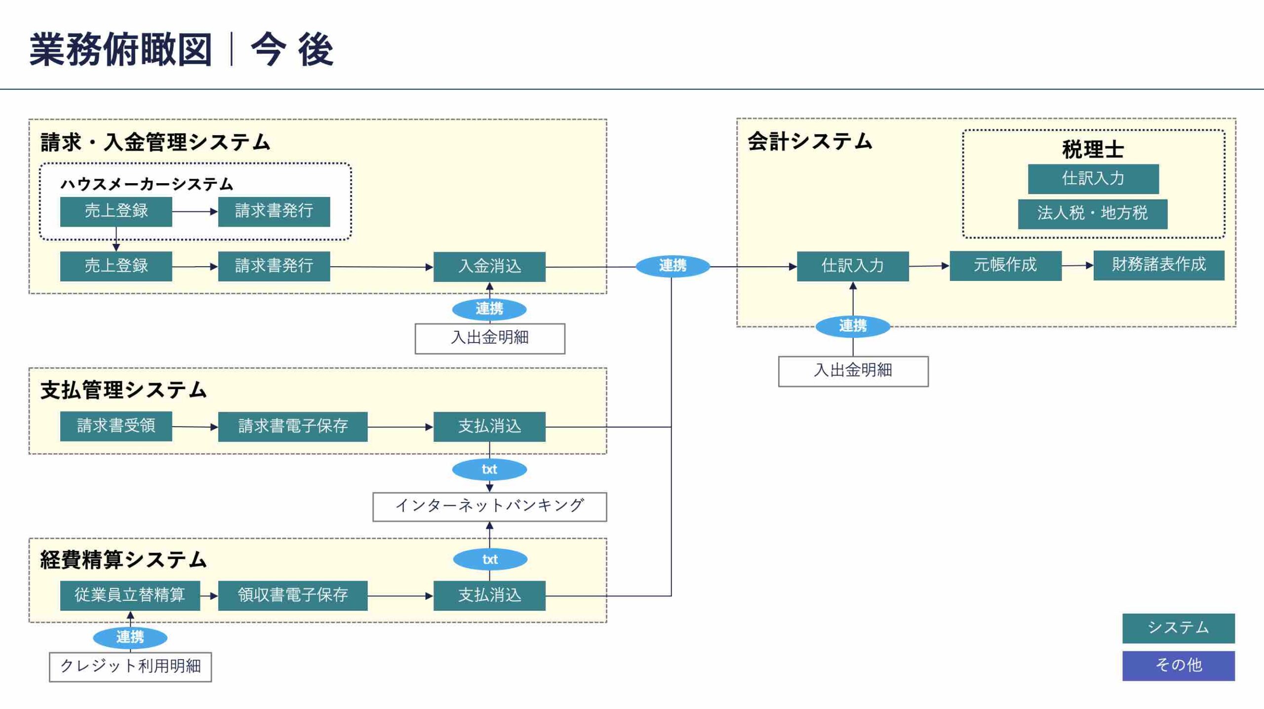 業界俯瞰図｜今後