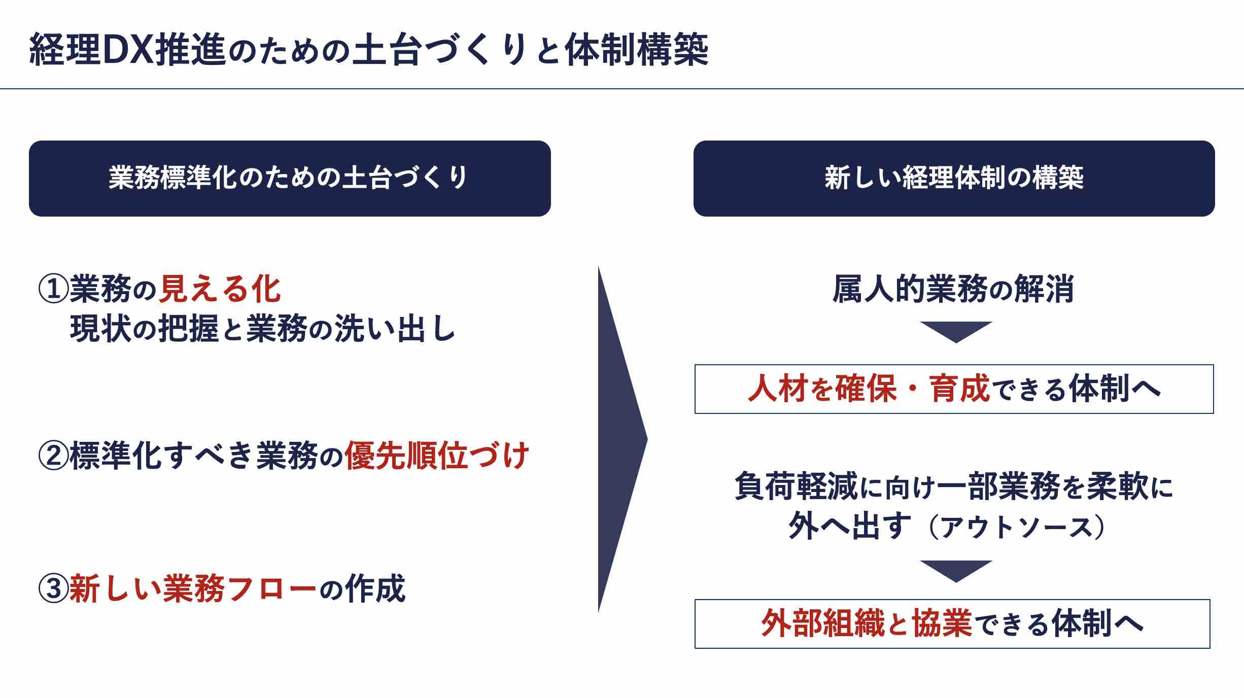 経理DX推進のための土台づくりと体制構築