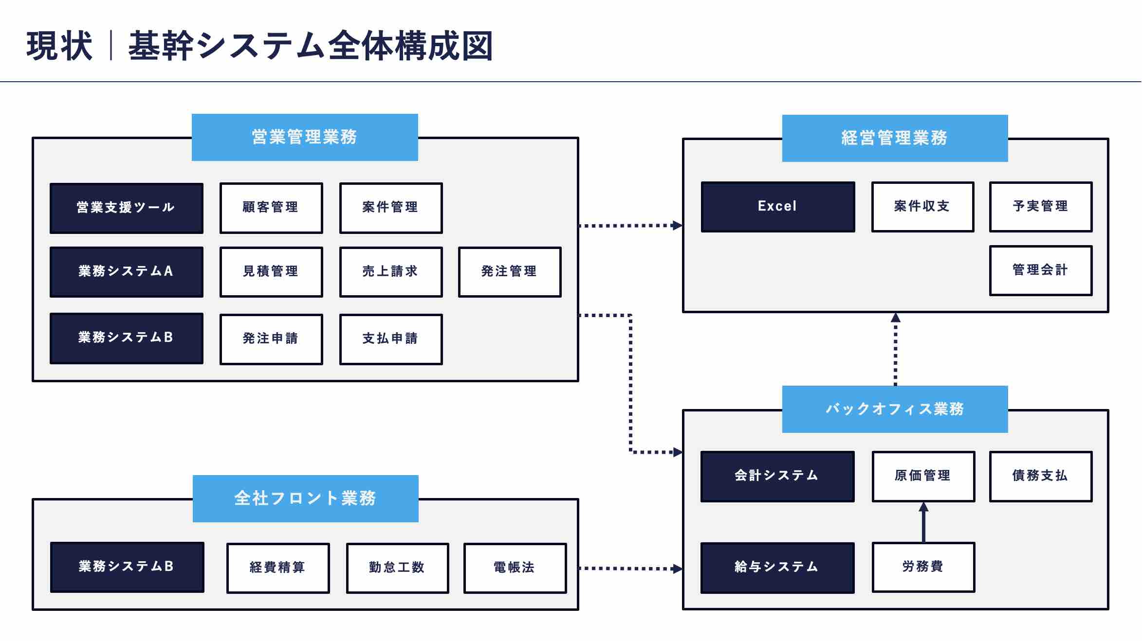 現在の基幹システム全体構成図