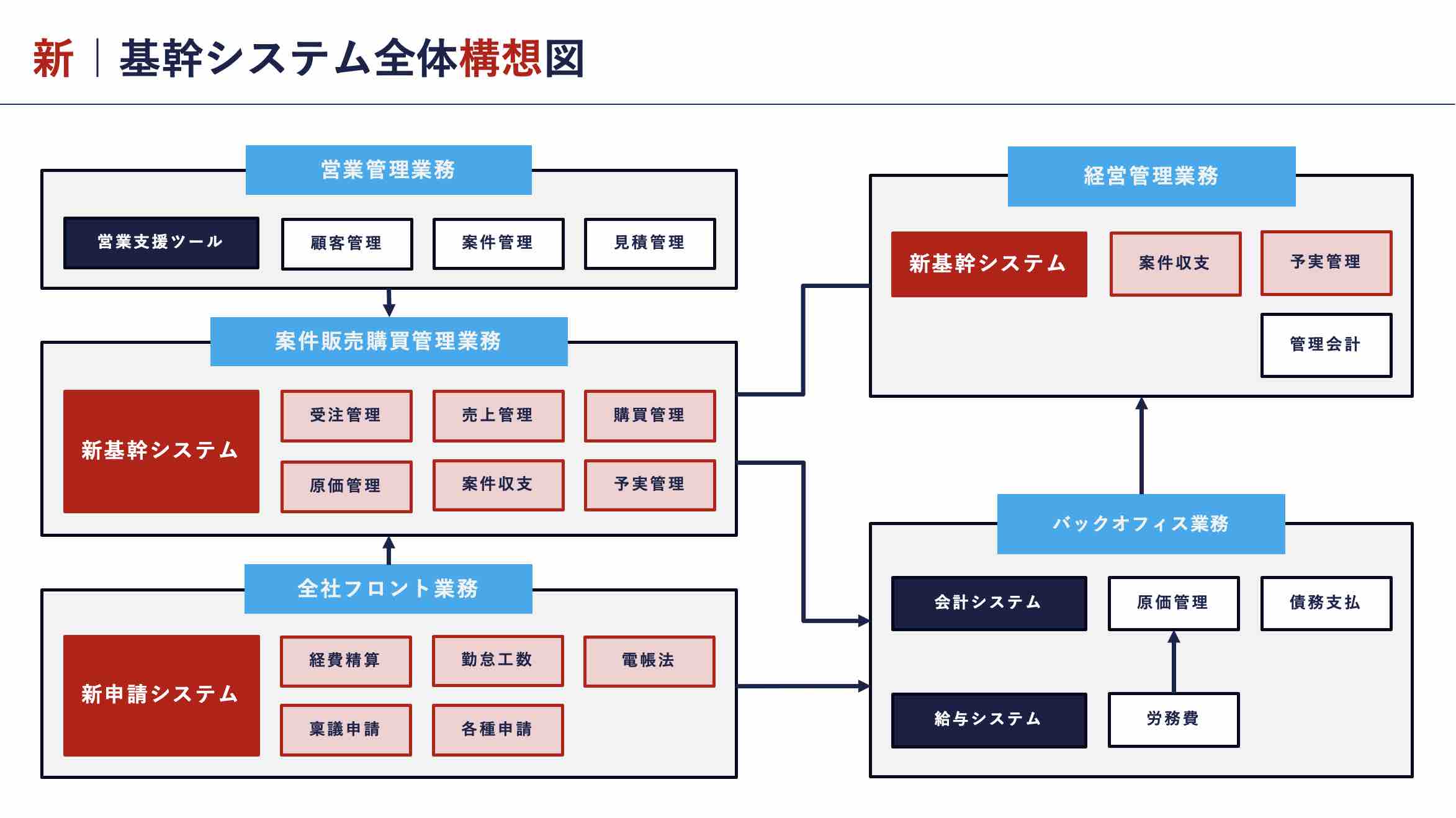 新・基幹システム全体構想図