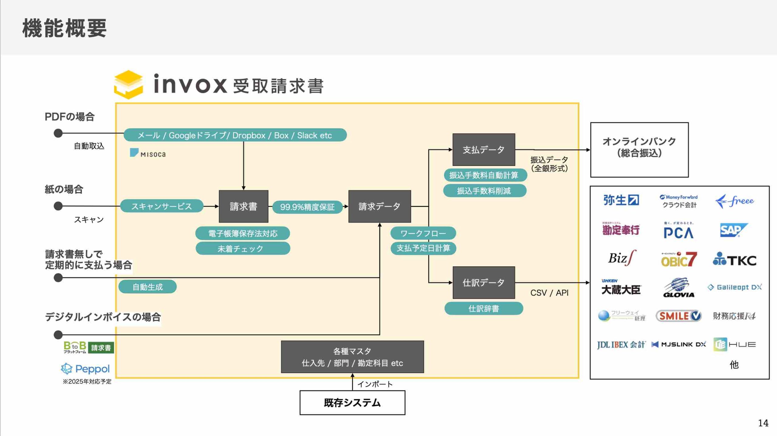 invox機能概要